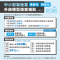 圖5：經濟部中小型製造業低碳及智慧化升級轉型補助，納管工廠已核定改善計畫者，每家最高補助150萬；已取得特定工廠登記者，9人以下製造業每家最高補助300萬、10人以上製造業每家最高補助500萬，受理期間至112年11月30日止