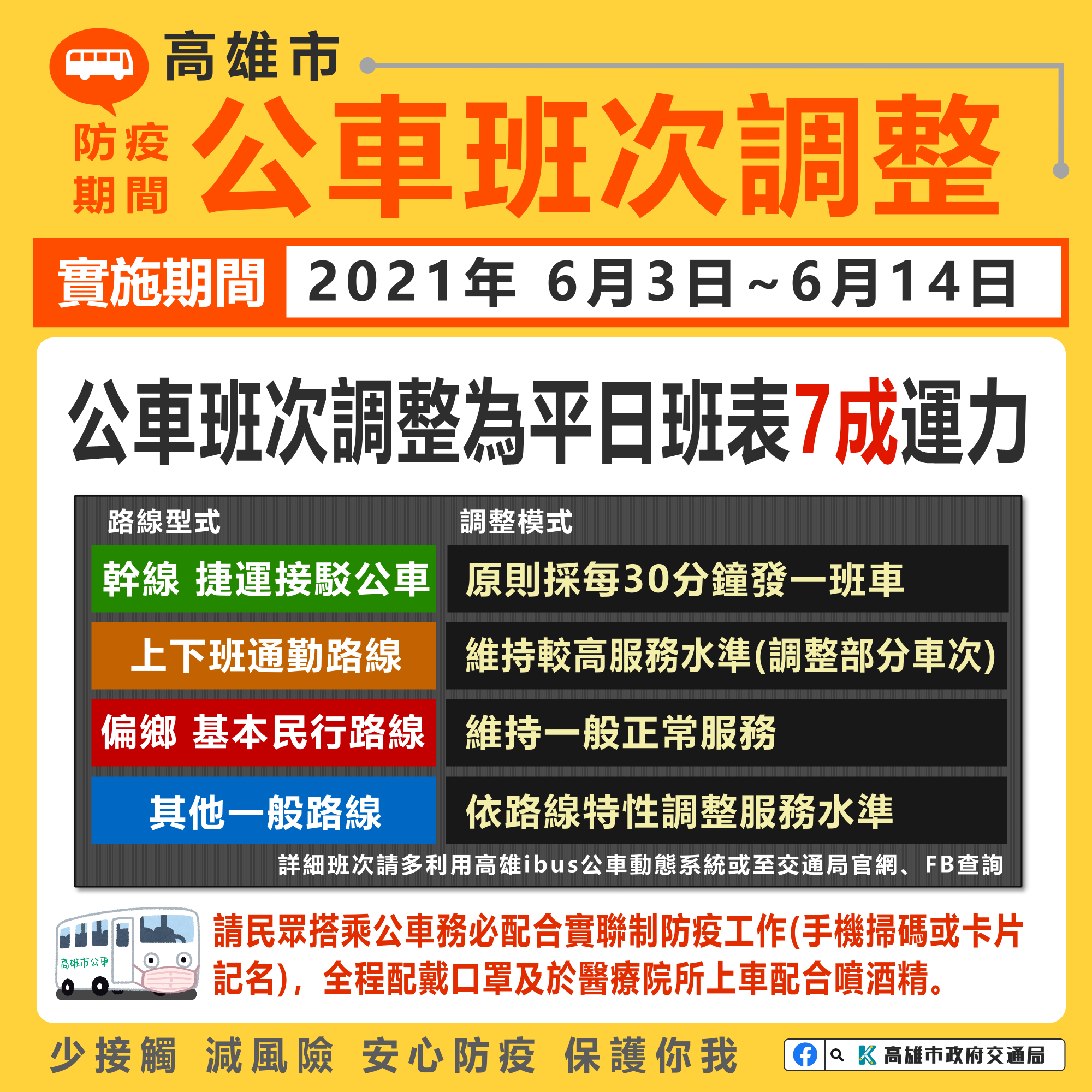 因應疫情持續三級警戒 高市公車運力6 3 6 14調整為7成