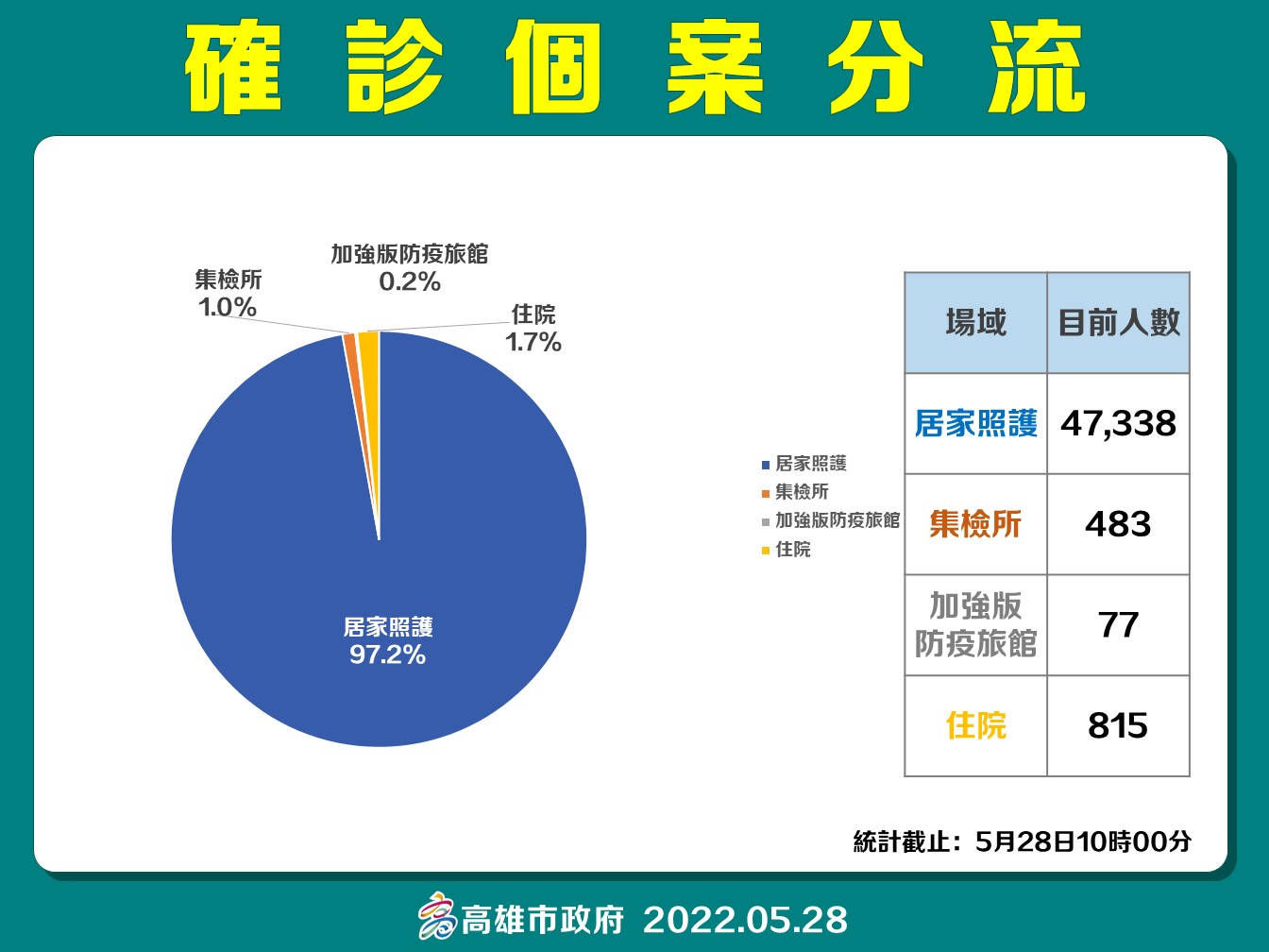 衛生局 4 18 5 28確診個案分流統計