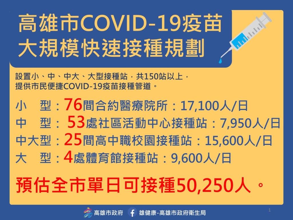 衛生局 110年6月7日高雄市covid 19疫苗大規模快速接種規劃 衛生局 110年6月7日高雄市covid 19疫苗大規模快速接種規劃